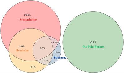 Parent-perceived recurrent pain in children: associations with maternal pain, depressiveness, socioeconomic status, and children's behavioural difficulties